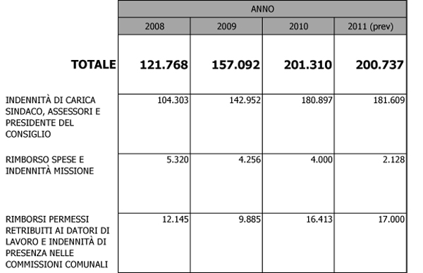 costi-della-politica-a-recanati