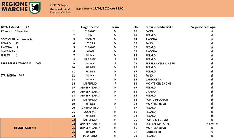 Coronavirus Oggi Nelle Marche 5 Decessi