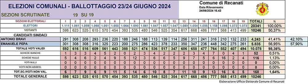 2024 comunali ballottaggio 2 turno finale 2